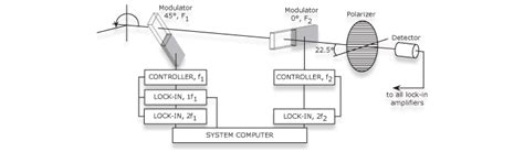 polarimeter tutorial